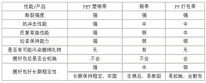 PET打包帶，PP打包帶，鋼帶