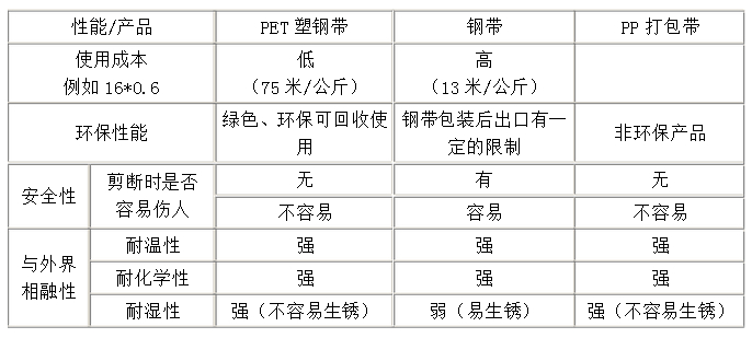 PET打包帶，PP打包帶，鋼帶